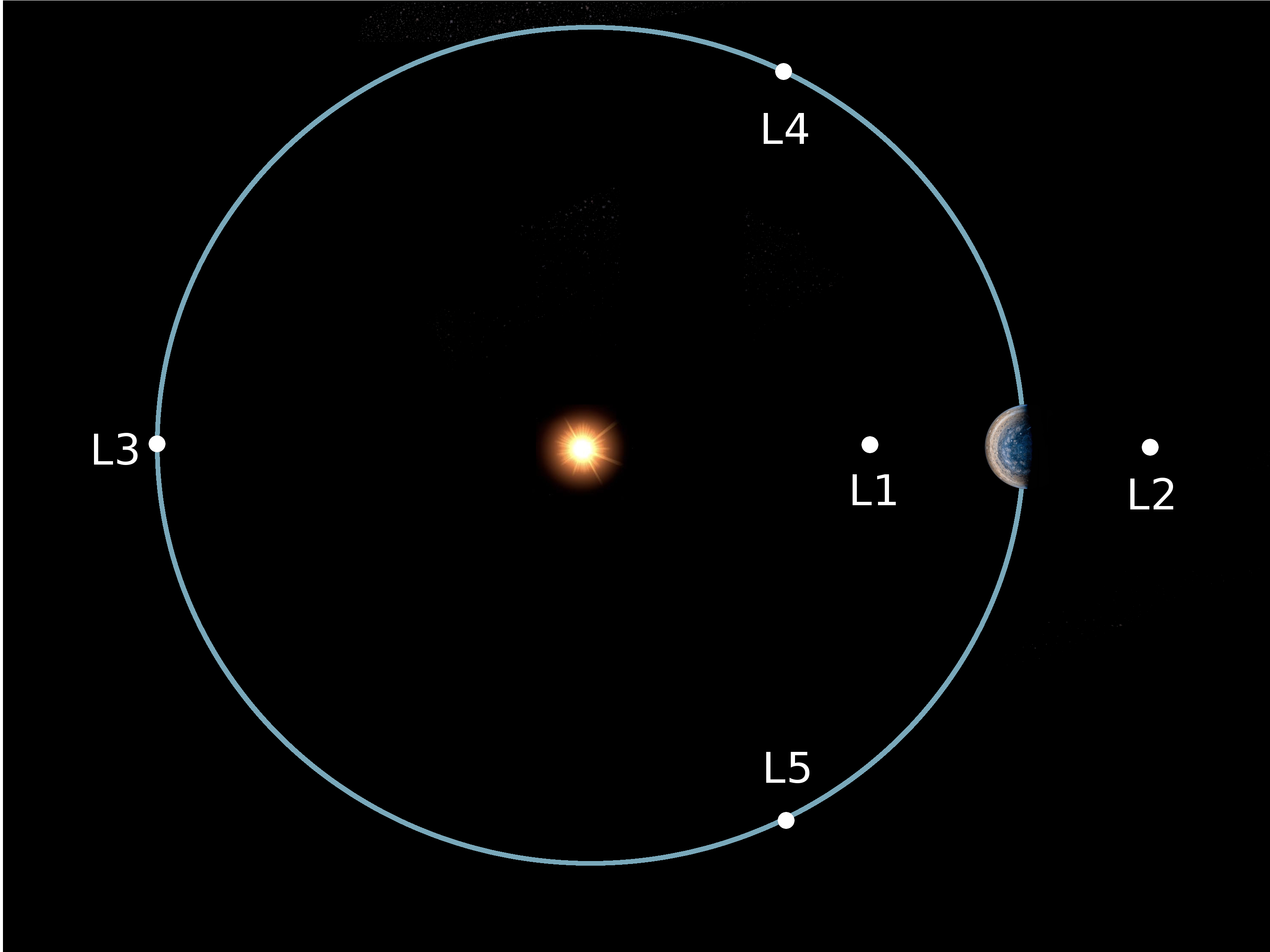 The Lagrange Points - Lucy Mission