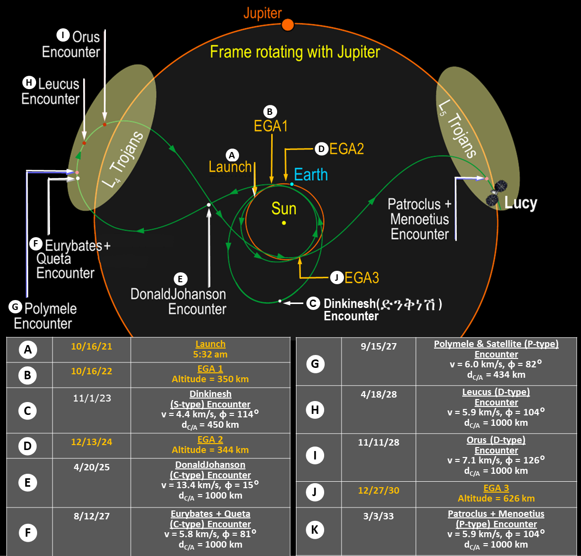 The trajectory of the Lucy Mission in the frame of Jupiter